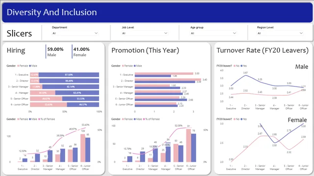 Diversity And Inclusion — HR dashboard in Power BI