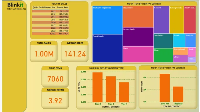Blinkit Grocery — Power BI में बिक्री डैशबोर्ड
