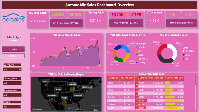 Automobile_Sales_Dashboard — panel de Ventas en Power BI