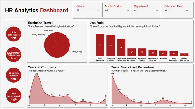 HR Attrition Analytics Dashboard — dashboard de RH em Power BI