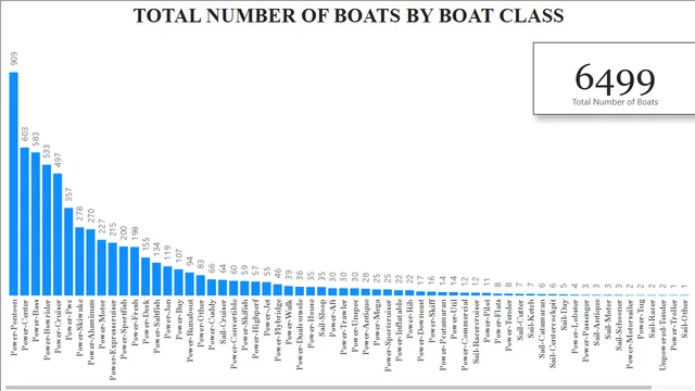 Boats Sales BI Report — dashboard de Vendas em Power BI