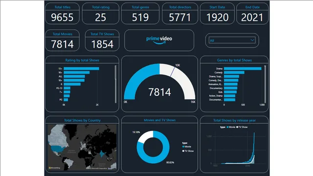 AmazonPrime_dashboard — dashboard de Vendas em Power BI