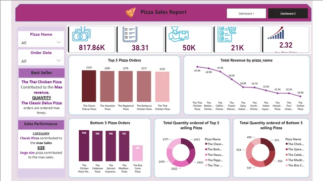 Pizza — dashboard de Operações em Power BI