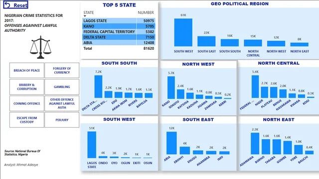 2017 Crime Statistics In Nigeria — panel de Governança BI en Power BI