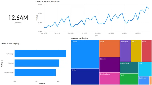 DAX Measures — dashboard de Governança BI em Power BI