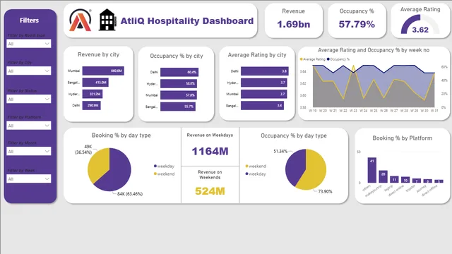 Hospitality-BI Project — dashboard de Operações em Power BI
