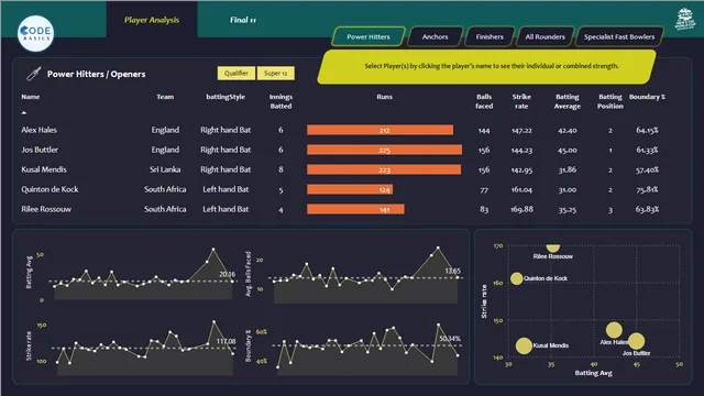 Cricket Analysis Project — panel de Ventas en Power BI