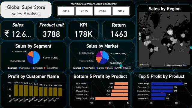 Global_supersore_Analysi_dashboards — panel de Ventas en Power BI