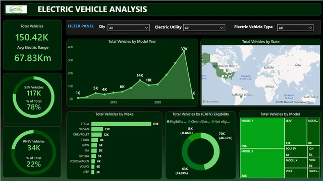 Electric Vehicle Project Power bi — dashboard de Operações em Power BI