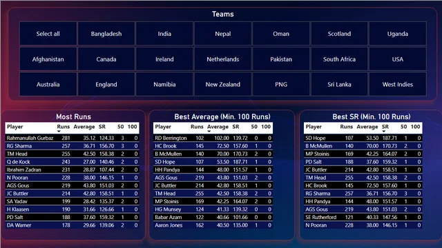 02-T20WC 2024 Analysis — tela Batting