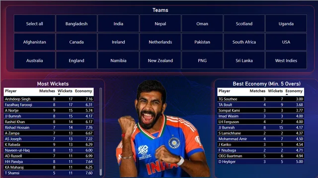 02-T20WC 2024 Analysis — tela Bowling