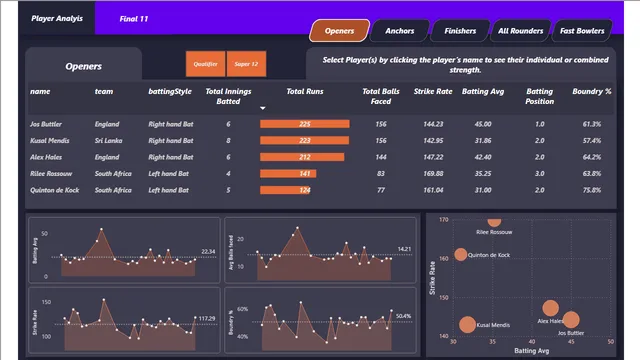 Cricket Project — dashboard de Esportes em Power BI