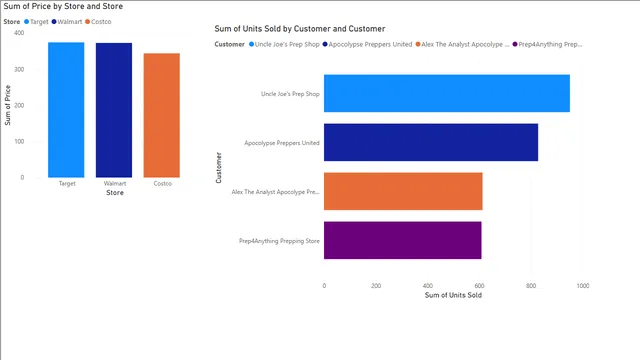 How to use Drill Down in Power BI — Governança BI dashboard in Power BI