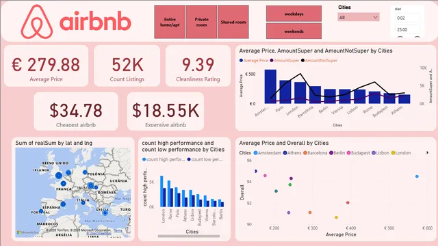 Ejercicio en Grupo Airbnb — panel de Marketing en Power BI