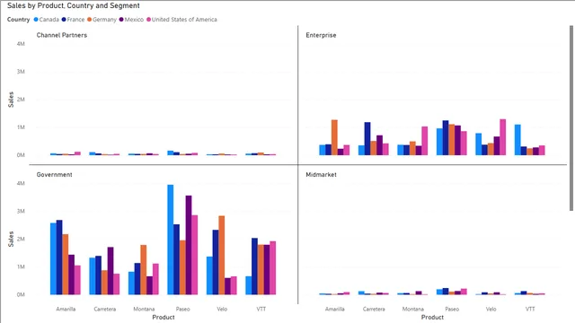 CLusteredColumnChartWithSmallMultilpes_FirstBIVisualisation — dashboard de Operações em Power BI