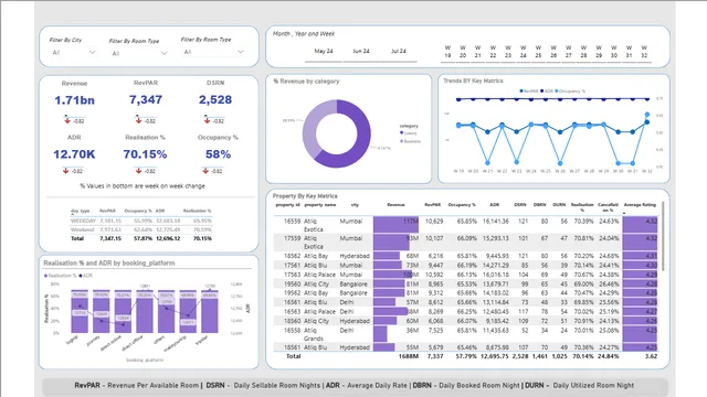 Hospitality Management Analytics — dashboard de Operações em Power BI