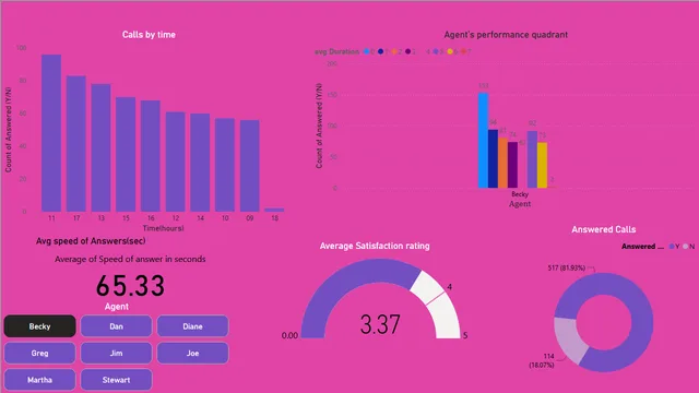  dashboard — dashboard de Governança BI em Power BI