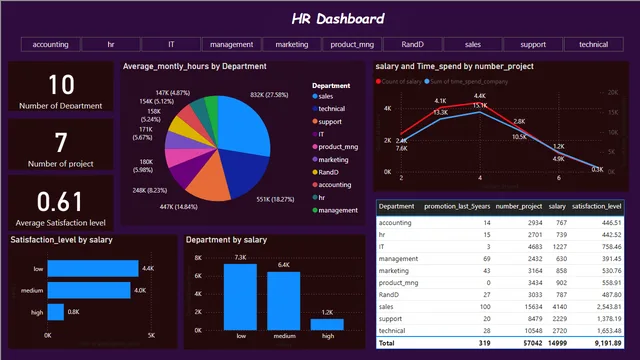 HR BI — panel de RRHH en Power BI