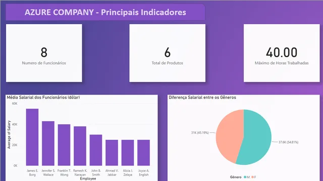 AzureCompanyProjetoDio — Governança BI dashboard in Power BI