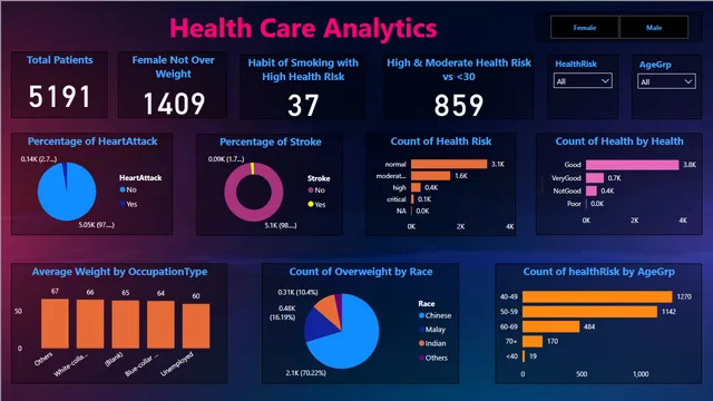 HealthCare Analytics — dashboard de Saúde em Power BI
