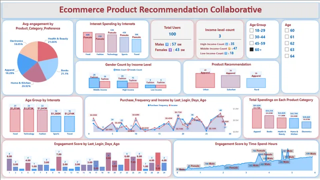 Ecommerce Product Recommendation Collaborative — Power BI में बिक्री डैशबोर्ड