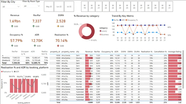 Hospitiliy data-analyst-project — dashboard de Operações em Power BI