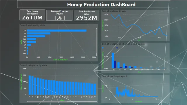 Honeyproduction Dashboard — dashboard de Agronegócio em Power BI