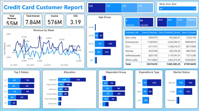 Credit Card Project — Finance dashboard in Power BI