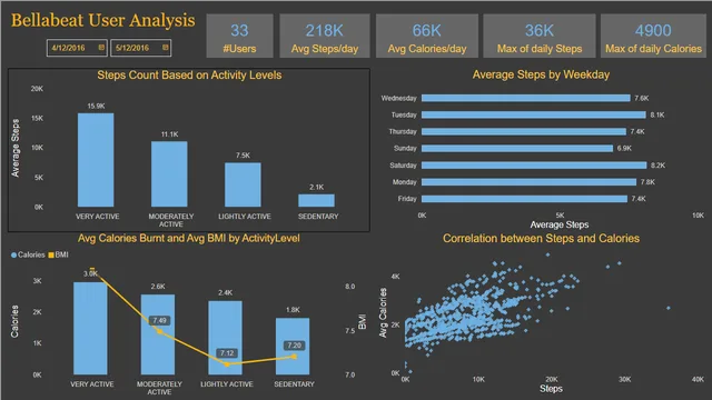 Bellabeat DashBoard — dashboard de Saúde em Power BI
