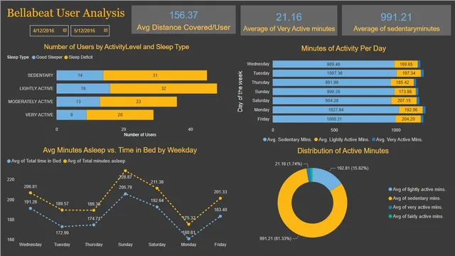 Bellabeat DashBoard — tela User Sleep Analysis