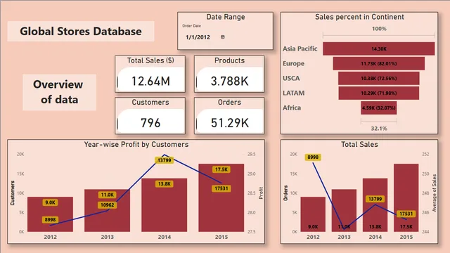 GlobalStore — Power BI में बिक्री डैशबोर्ड