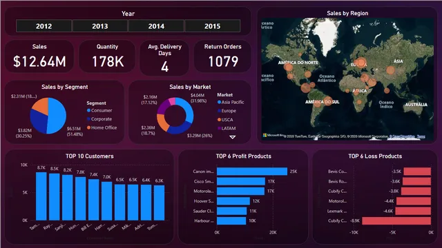 Global Sales Power BI dashboard — Sales dashboard in Power BI