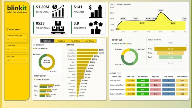 Blinkit Analysis Project — dashboard de Operações em Power BI