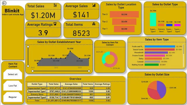 Blinkit data file — Dados dashboard in Power BI