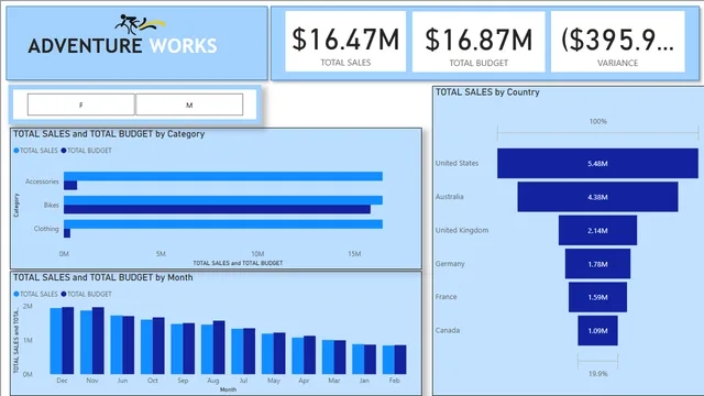 Adventure Works Cleaned Data — panel de Ventas en Power BI