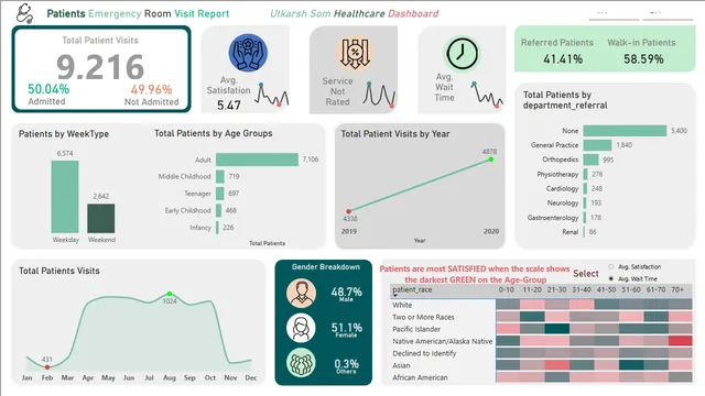 Healthcare Analytics Dashboard — Healthcare dashboard in Power BI