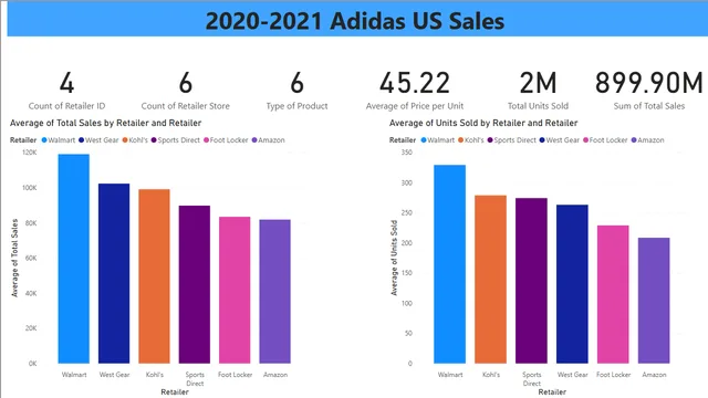 2020-21 Adidas Sales Power BI Project — Sales dashboard in Power BI