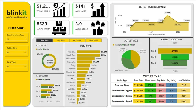 Blinkit App — dashboard de Operações em Power BI