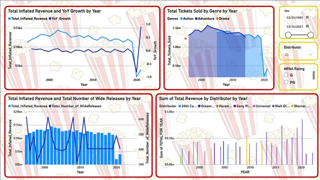 Hollywood Theatrical Market Synopsis 1995 to 2021 — dashboard de Marketing em Power BI