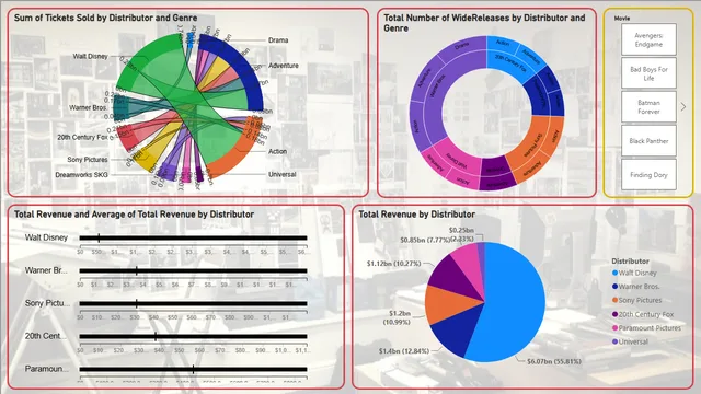 Hollywood Theatrical Market Synopsis 1995 to 2021 — tela Distribution Analysis