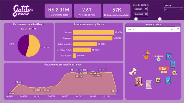 Power-bi-पेटशॉपगाटिटो — Power BI में बिक्री डैशबोर्ड