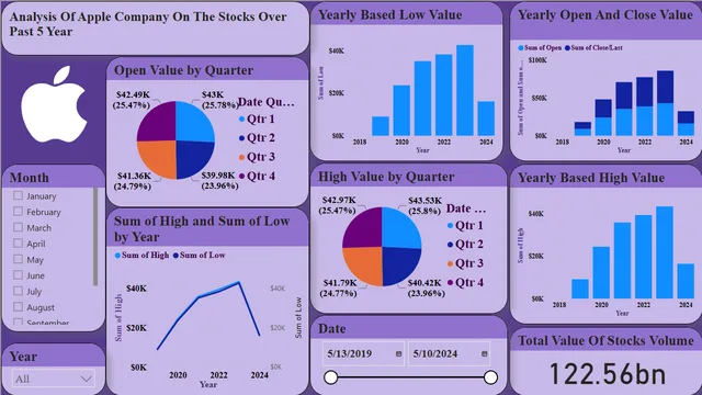 Apple analysis — Finance dashboard in Power BI
