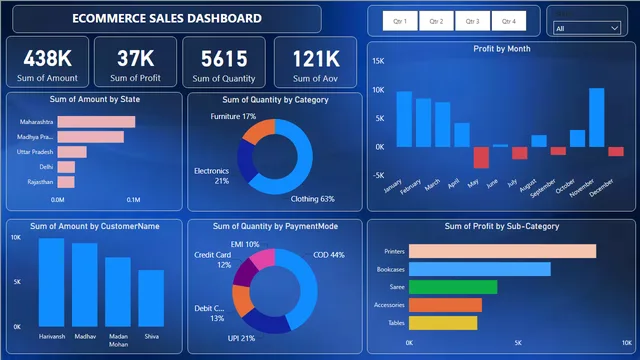 ECOMMERCESALESBI — Sales dashboard in Power BI
