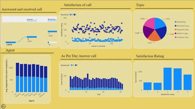 CALL CENTER INSIGHTS — dashboard de Operações em Power BI