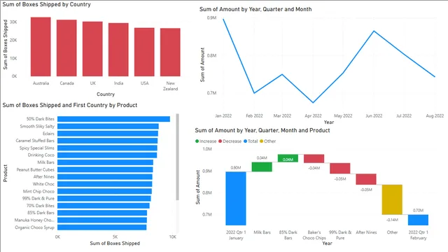 Awsome Chocolate Analysis Dashboard — panel de Ventas en Power BI