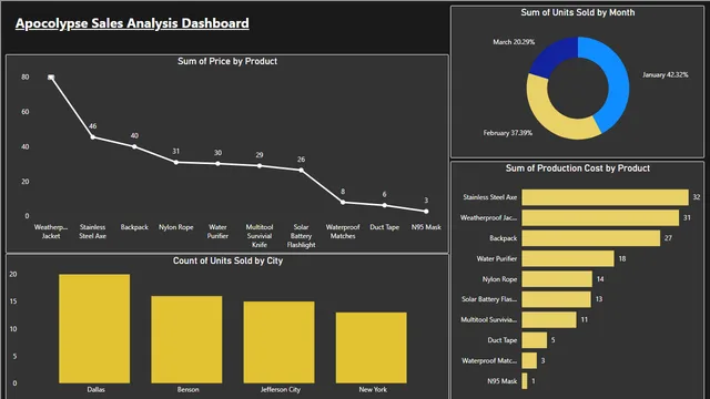 Apocolypse Sales Analysis Dashboard — panel de Ventas en Power BI