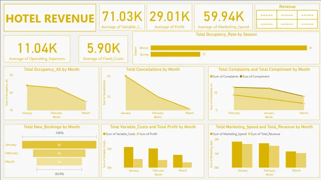 Hotal revenue — dashboard de Financeiro em Power BI