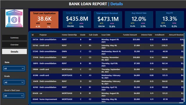 Bank  Loan Project — dashboard de Financeiro em Power BI