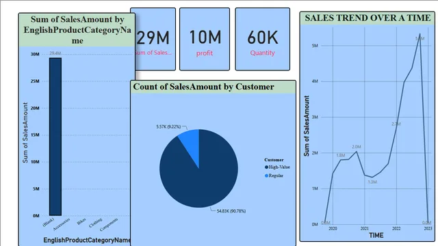 Assignment2DashboardSales — Power BI में बिक्री डैशबोर्ड
