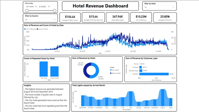 Hotel Revenue Analysis — dashboard de Financeiro em Power BI
